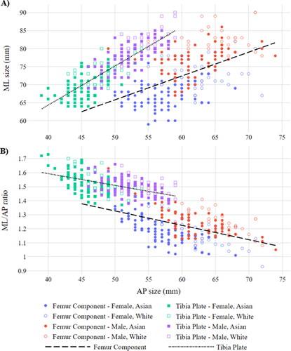 Figure 6. ML sizing (A) and ML/AP ratio (B) vs. AP sizing for genders and ethnicities, split by femur and tibia plate components.