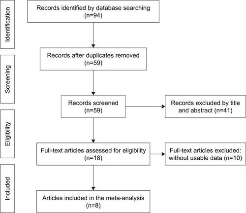 Figure 1 Flow diagram of the literature search and selection.