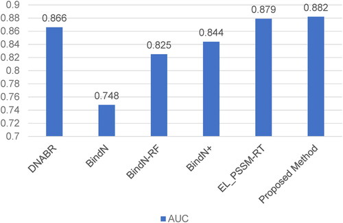 Figure 5. AUC comparison between our proposed method and other prediction methods on the independent testing set TS-72.