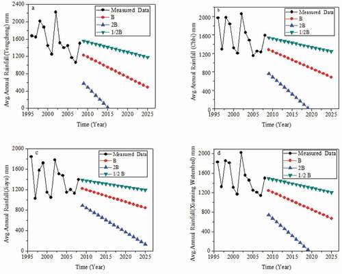 Figure 4. Annual measured rainfall (1996–2008) and predictive rainfall trends up to 2025: black circular dots for measured rainfall, red circular dots for scenario B, blue triangular dots for scenario 2B and green triangular dots for scenario 1/2B of (a) Tongcheng area; (b) Chibi area; (c) Jiayu area; (d) Xianning region.