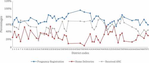 Figure 2. Variations in pregnancy registration, receipt of antenatal care (A.N.C.), and delivery at home across districts.