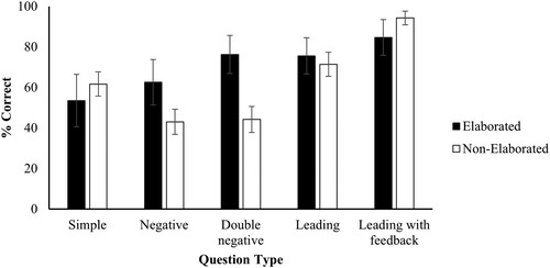 Figure 5. Mean accuracy for elaborated and non-elaborated responses by question type in the cross-examination test in Experiment 2.Note. Error bars denote the 95% CI around the mean.