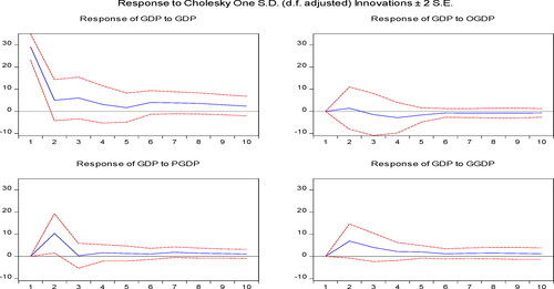 Figure 1. Impulse response function of GDP.