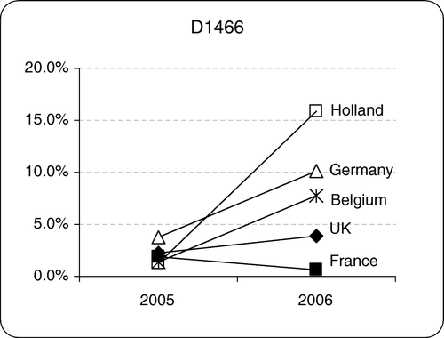 Figure 2.  Proportion of D1466 in each country in 2005 and 2006, expressed as a percentage of the total IBV detected per country