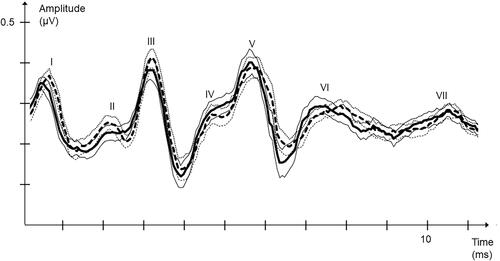 Figure 2. Right FM ABR amplitudes for the seven ABR peaks. Average ABR curves for ADHD; dotted black, thin dotted black standard error curves and HC; black, thin black standard error curves.