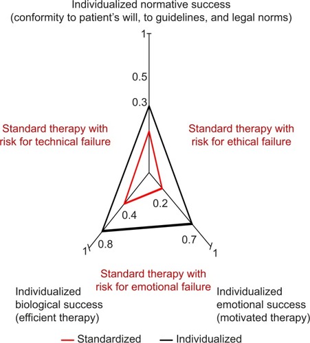 Figure 1 Maximizing therapeutic success requires maximizing success in three dimensions comprising i) biology of disease and patient’s physical make-up, ii) norms with conformity of therapy with patient’s autonomy, with medical guidelines, and laws, and iii) emotions including the patient’s motivational support of therapy. The extent to which therapy is maximized in an individual patient corresponds to the areas of the red and black triangles in the graph. Usually, therapy according to standard is unable to maximize therapeutic success because it fails to accommodate biological individuality such as comorbidity, or the patient’s autonomy by neglecting his or her will, or because it fails to obtain the patient’s motivational support. Information from previous studies.Citation13,Citation23,Citation115