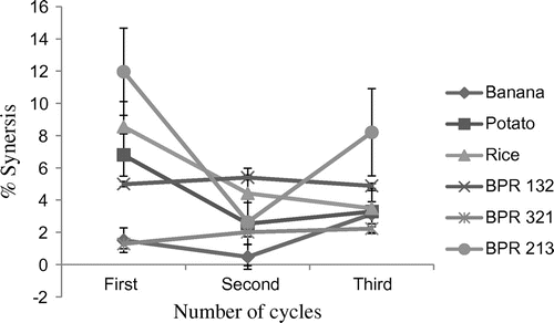 Figure 5. Effect of storage on % syneresis of native starches and their blends.