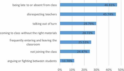 Figure 3. Students’ views on Chinese classroom management issues pertaining to all-girls secondary schools in the UAE.Note: This figure shows the results related to a multiple-choice question. Students were able to select all issues they thought were prominent. Thus, the percentages represent the proportion of student participants who selected the issue.
