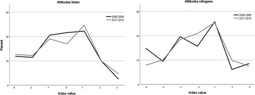 Figure 3. Distribution in attitudes toward Islam and refugees, 2006–2008 and 2017–2019 (%).