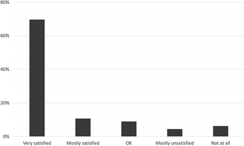 Figure 4 Patient perception on information regarding pain medication.