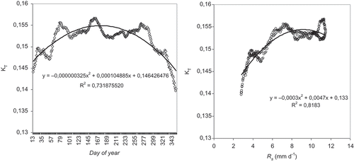 Fig. 5 Average daily evolution of KT calculated from equation (2) for 10 stations, presented as a function of (a) the day of year and (b) Rs.