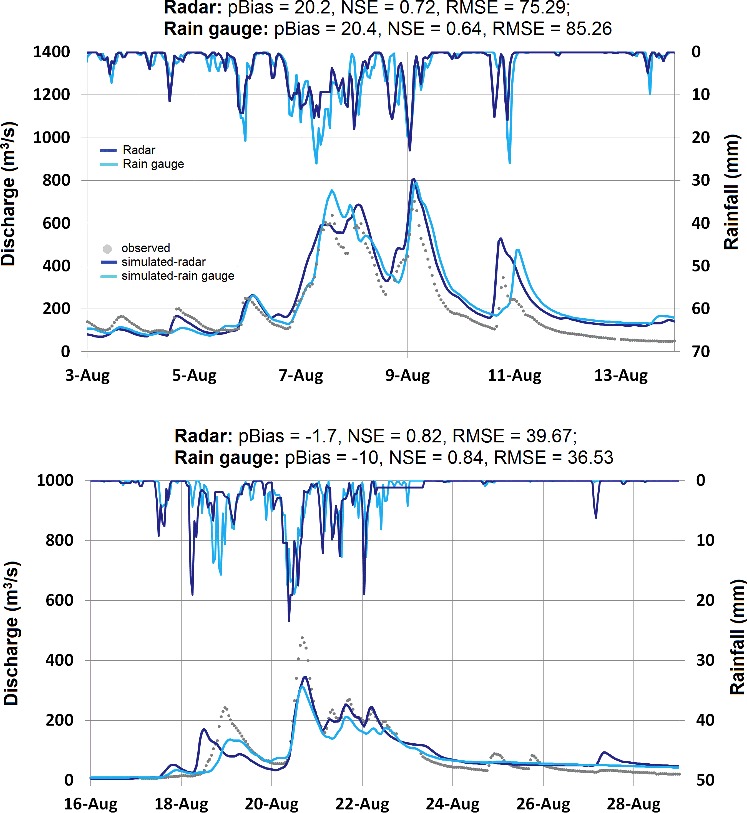 Figure 6. Hydrographs of the floods brought by the Habagat events (marked with black rectangles in the figure 5) for the years 2012 (upper) and 2013 (lower). Values of the goodness-of-fit measures were also indicated for each year.