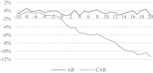 Figure B4. ARn,d and CARn, d for all stocks following Event 4—market model.