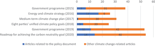 Figure 1. The number of articles related to the climate policy documents compared to other climate change-related articles after the publication of each policy document.