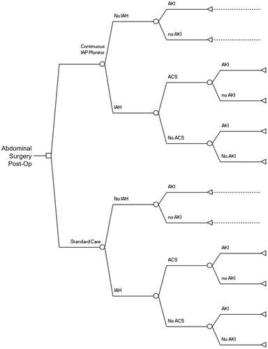 Figure 1. Cost-Benefit Decision Tree depicting events in postoperative period for base case abdominal surgery patient. Abbreviations. IAP, intra-abdominal pressure; IAH, intra-abdominal hypertension, any grade; ACS, abdominal compartment syndrome; AKI, acute kidney injury requiring renal replacement therapy.