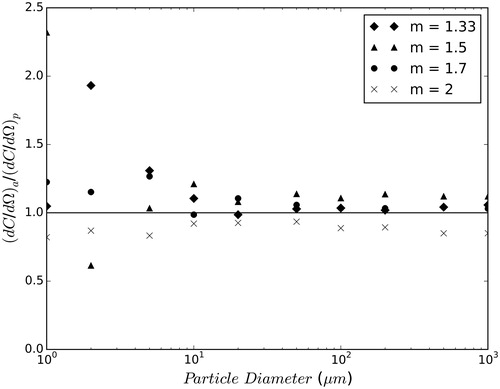 Figure 4. Comparison of actual to predicted differential scattering cross-sections.