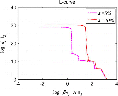 Figure 15. L-curve for the regularization parameter in 3d initial displacement identification problem with noise on uz=0.5.