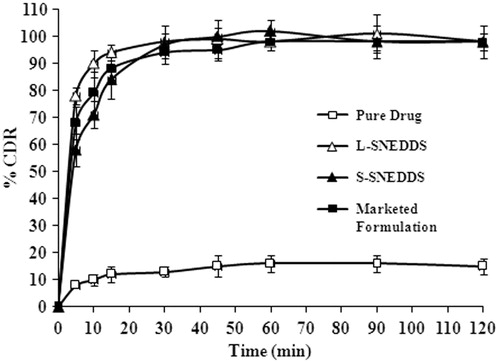 Figure 6. Comparative in vitro drug release profile of pure glimepiride, optimized L-SNEDDS, S-SNEDDS, and marketed formulation. Data represented are cumulative % drug release versus time (min) in terms of mean ± SD (n = 3).