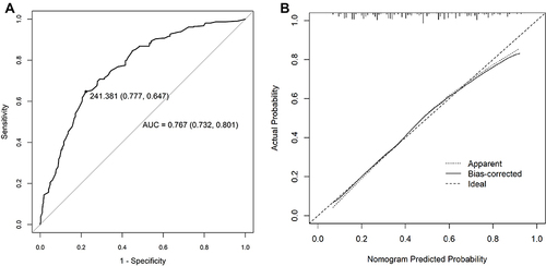 Figure 3 Validation of nomogram for predicting rebleeding. (A) A receiver operating characteristics (ROC) curve of the multivariate logistic regression model. The AUC value was 0.767 (95% CI: 0.732 to 0.801), indicating a good discriminative ability. (B) Calibration plot. The solid line represents the performance of the nomogram, where a closer fit to the diagonal dotted line represents better prediction.