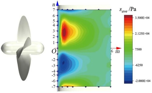 Figure 18. Distribution of time-averaged stresses on the rudder surface.