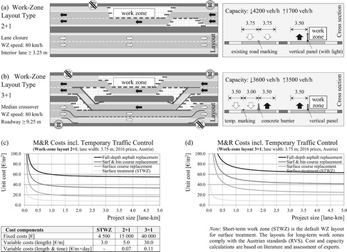 Figure 6. Common exterior-lane work-zone layouts on Austrian freeways (simplified) with corresponding speed limits, channelising devices and roadway capacity values (a,b). TTCCs derived by bottom-up approach as a function of the project length (c,d).
