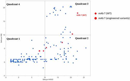 Figure 6. PS-SINS data distribution of a collection of mAbs, parsed by formulation condition assayed (H6N30 and PBS). Shown in red are lead molecule of mAb T (WT; red diamond) and its engineered variants (red circles). When the empirical threshold of 10 is applied, the data points are categorized into quadrant 1, 2, 3 and 4. A graph with 4 quadrants. X-axis is Delta pwl H6N30 and Y-axis is Delta pwl PBS. Range is −5 to ~25 on both axes. The legend to the right, in red, is for mAb T (WT) as a red diamond and mAb T (engineered variants) as a red circle. Most of the blue dots are found in quadrants 1 & 2 (lower left & lower right, respectively). The red diamond (WT) is in the upper corner of quadrant 4 (upper right). This quadrant holds delta pwl values > 10 for both H6N30 and PBS conditions. The red circles (engineered variants) are found in the 2 lower quadrants (< 10 delta pwl in PBS) and 1 in the very bottom of the upper right quadrant 3. All red circles are to the left of the red diamond (WT) – lower delta pwl in H6N30.