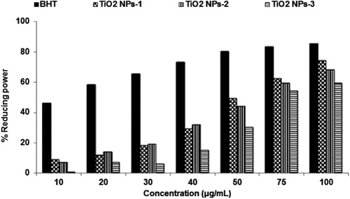 Figure 9. Reducing power of titanium dioxide nanoparticles synthesized using Plum (TiO2 NPs-1), Kiwi (TiO2 NPs-2) and Peach (TiO2 NPs-3) peels extract.