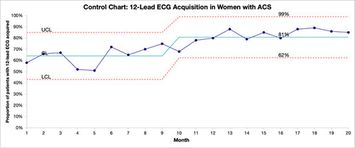 Figure 4: An example of a control chart tracking performance of a quality measure (12-lead ECG acquisition for patients with Acute Coronary Syndrome) for women, a subgroup targeted by improvement leaders striving to achieve health equity.