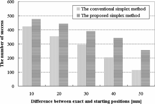 Figure 5. The number of success according to difference between exact and starting positions.