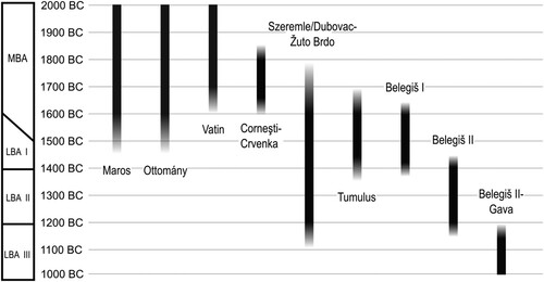 Figure 4. Chronology of main pottery styles of the MBA and LBA in the south Pannonian Plain (after Molloy et al. Citation2023b, fig. 2). Note: we include the Otomani-Füzesabony Cultural Complex (OFCC) in the presented range.