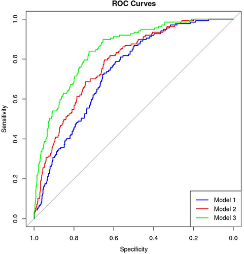 Figure 2 Receiver operating characteristic (ROC) curves illustrating the performance of proposed predictive models in distinguishing high-risk and low-risk patients within the extended group dataset.
