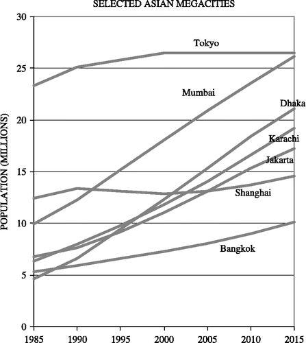 Figure 3 Population increase in selected Asian mega cities