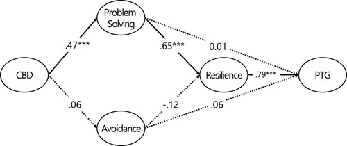 Figure 1. Structural model of effects of CBD on PTG.