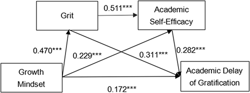 Figure 2 Mediation effect of grit and academic self-efficacy on the influence of a growth mindset on the academic delay of gratification.