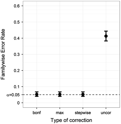 Figure 3. Familywise Error Rate on the y-axis, and type of correction on the x-axis. Plotted for the ANDI-representative settings (N = 70; S = 20; M = 15; BTC = .27; BSV = .15), without missing data. Error bars indicate 95% binomial confidence intervals. The dotted line indicates the significance threshold (α = .05).