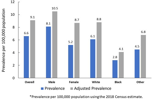 Figure 2. Estimated prevalence and adjusted prevalence per 100,000 population of amyotrophic lateral sclerosis by sex, race, and overall – National ALS Registry, United States, 2018.