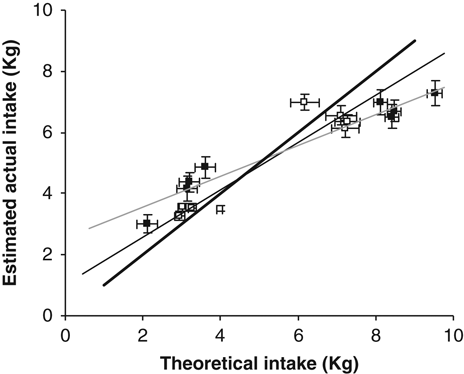 Fig. 2  Comparison between theoretical dry matter intakes (black line) and intakes estimated by the n-alkane method (solid line) at 10 and 13 months of age and by pre- and post-grazing pasture covers (dashed line) at 12 and 14 months of age in heifers from lines selected for high or low 600 day liveweight or high or low 200 day maternal liveweight. Standard error bars are shown.