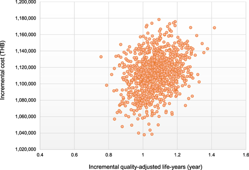 Figure 4 Scatter plots of 1000 iterations for TAVI compared with SAVR on a cost-effectiveness plane.