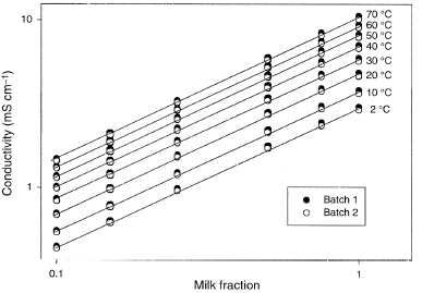 Figure 1 Experimental results from the conductivity measurements. Temperature range 2–70°C.