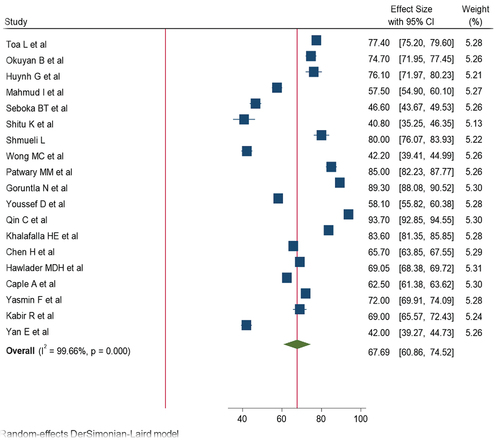 Figure 2. Frost plot for the global pooled prevalence of intention to receive COVID-19 vaccine.