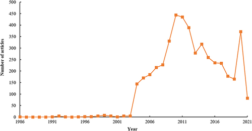 Figure 2 Distribution of Publication Time in Research Literature on Infectious Disease in Nursing in China from 1986 to 2021.