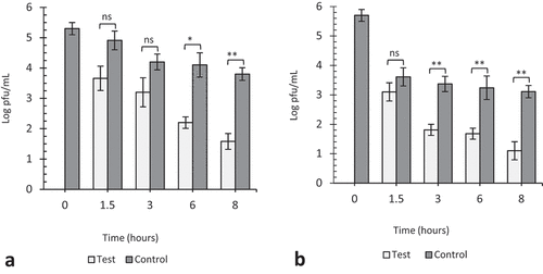 Figure 5. The effect of 10 ppm gaseous ozone on HSV-1 viability. Twenty microliters of virus was coated in wells of TC plates (a) or surfaces of steel plates (b) and exposed to gaseous ozone at 10ppm for 1.5, 3, 6 and 8 hours. Untreated viruses at T = 0, 1.5, 3, 6 and 8 hrs were included as negative controls to each experiment. Data represents the mean of triplicate experiments ± SD. (ns) represent no significant difference between groups, (*), (**) and (***) represents statistical significance less than 0.001, 0.0001 and 0.00001 respectively.