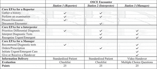 Figure 1. Overall concept of OSCE patient encounters adapted from Meyers et al.