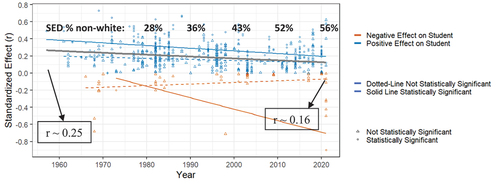 Figure 5. Predictive Value of the GRE on GPA Over Time, Effects Across Studies.