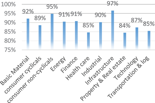 Figure 1. Presentation of the CSR in the Annual Report (average) published on the Website