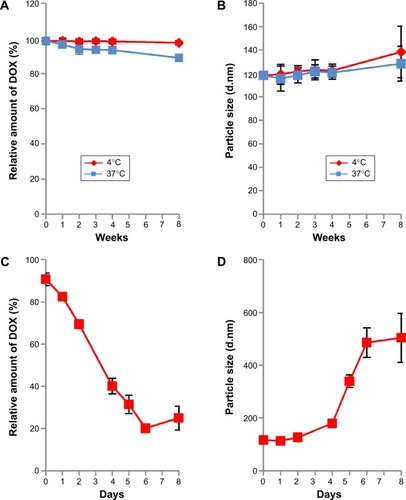 Figure 4 Stability of virosomes containing DOX.Notes: The virosomes containing DOX were kept in outer aqueous phase buffer at 4°C (red) and 37°C (blue) for 8 weeks. The relative amount of DOX (A) and particle size (B) were measured at 0, 1, 2, 3, 4, and 8 weeks. The virosomes containing DOX were kept in outer aqueous phase buffer at 4°C and 37°C for 8 weeks. The relative amount of DOX (C) and particle size (D) were measured at 0, 1, 2, 4, 5, 6, and 8 days. The virosomes containing DOX were kept in 50% FBS at 37°C for 8 days. Error bars represent standard deviation (n=3).Abbreviations: DOX, doxorubicin; FBS, fetal bovine serum.