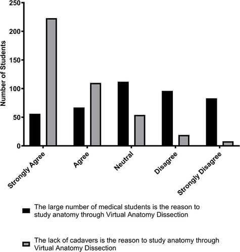 Figure 2 Reasons for students’ preference for the use of virtual anatomy dissection in learning anatomy. The figure shows students’ responses to the statements: The large number of medical students is the reason to study anatomy through virtual anatomy dissection versus: The lack of cadavers is the reason to study anatomy through virtual anatomy dissection.