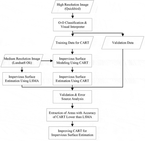 Figure 3. Procedure of improved CART algorithm by LSMA and error analysis.