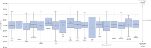 Figure 2. Distribution of article sentiment scores by group.