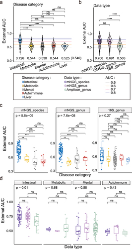 Figure 2. Comparation of external validation with intra-cohort modeling under different disease categories and data types. (a) Comparation of external validation AUCs with intra-cohort modeling between five different disease categories. Multiple adjusted two sides Wilcoxon rank sum test was used for pairwise group comparisons. Kruskal–Wallis test was used for multiple-group comparisons (p < 2.2e − 16). (b) Comparation of external validation AUCs with intra-cohort modeling between three different data types. Kruskal–Wallis test was used for multiple-group comparisons (p = 2.5e − 12). (c) Boxplots of external validation AUCs under different disease categories in each data type. Points represent the external validation AUCs, and colors represent the different disease categories. Kruskal–Wallis test was used for multiple-group comparisons and p values were shown at the top of the picture. Multiple pairwise Wilcoxon rank sum test comparisons were adjusted and p values were shown above the line segment. Box elements show the median and upper and lower quartiles. (d) Boxplots of external validation AUCs between different data types in each disease category. BD (Only diseases with both 16S and mNGS sequencing types were included.